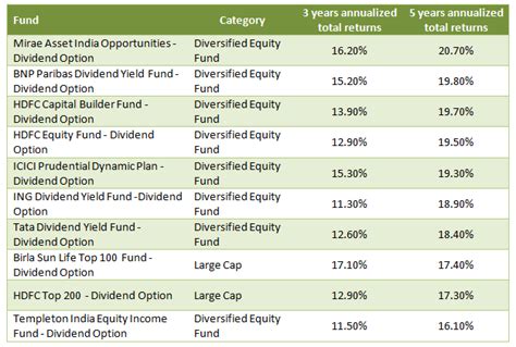 VDIGX Mutual Fund Dividend Dates & Yield .